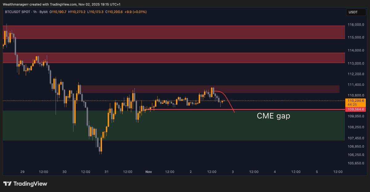 Wealthmanager's tweet photo. $BTC rejected $111,000 and is still holding above the CME gap at $109,600.

Momentum looks weak, likely we continue lower from here.

Despite the U.S.–China trade deal announcement today, there’s still no sign of strength.

I remain bearish and expect a retest of the low $100Ks in the coming weeks.