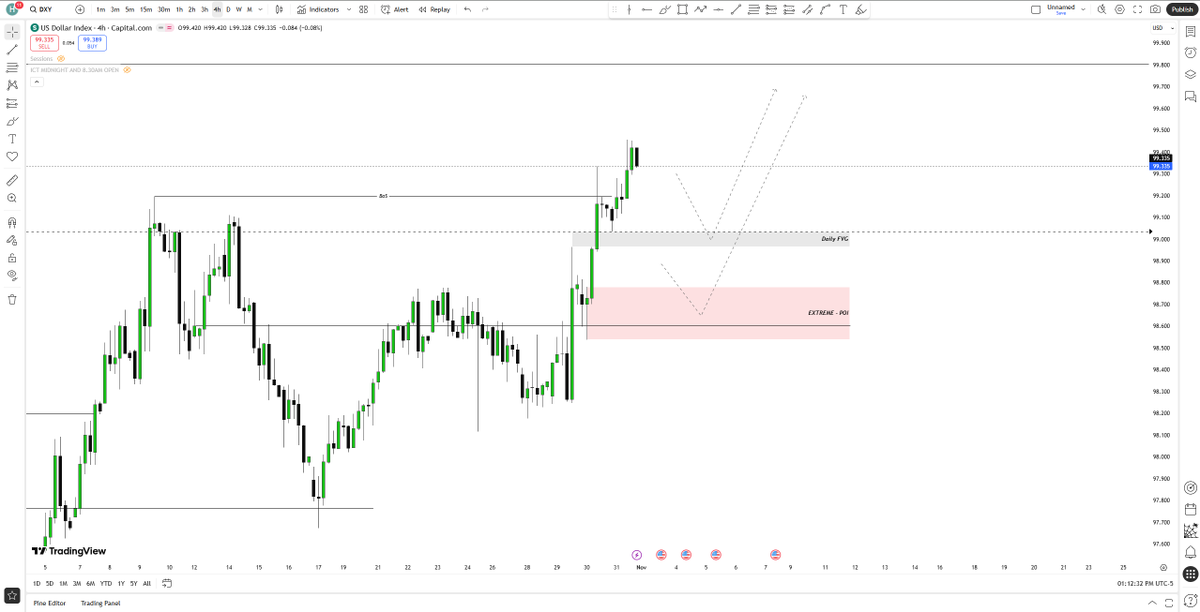 #DXY 4h chart