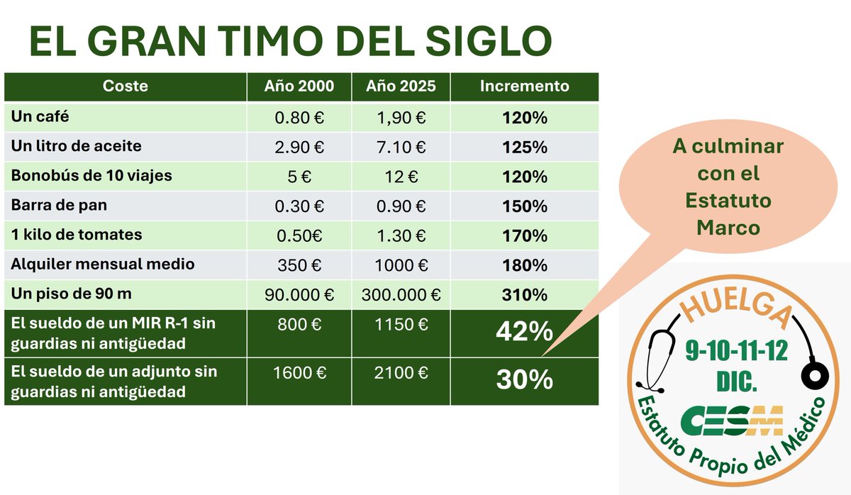 Está claro que les salimos muy baratos.
Ya toca decir
¡¡ni una más!!. 
Necesitamos un estatuto medico que dignifique nuestras condiciones laborales.

<a href="/mariajocesm/">María José García Mateos</a> <a href="/vicentematas/">Vicente Matas</a> <a href="/Estatuto_Medico/">ESTATUTO MEDICO YA</a> <a href="/COMAlicante/">COMA</a> <a href="/GonicaMarcia/">parodia Gónica Marcía</a> <a href="/DrMiguelLazaro/">Miguel Lázaro</a> <a href="/SIMEX_CESM_1/">SIMEX_CESM Sindicato Médico de Extremadura</a> <a href="/jgt_cto/">Javier García Tirado</a> <a href="/CGCODN_Oficial/">Consejo General Colegios Oficiales D-N</a>