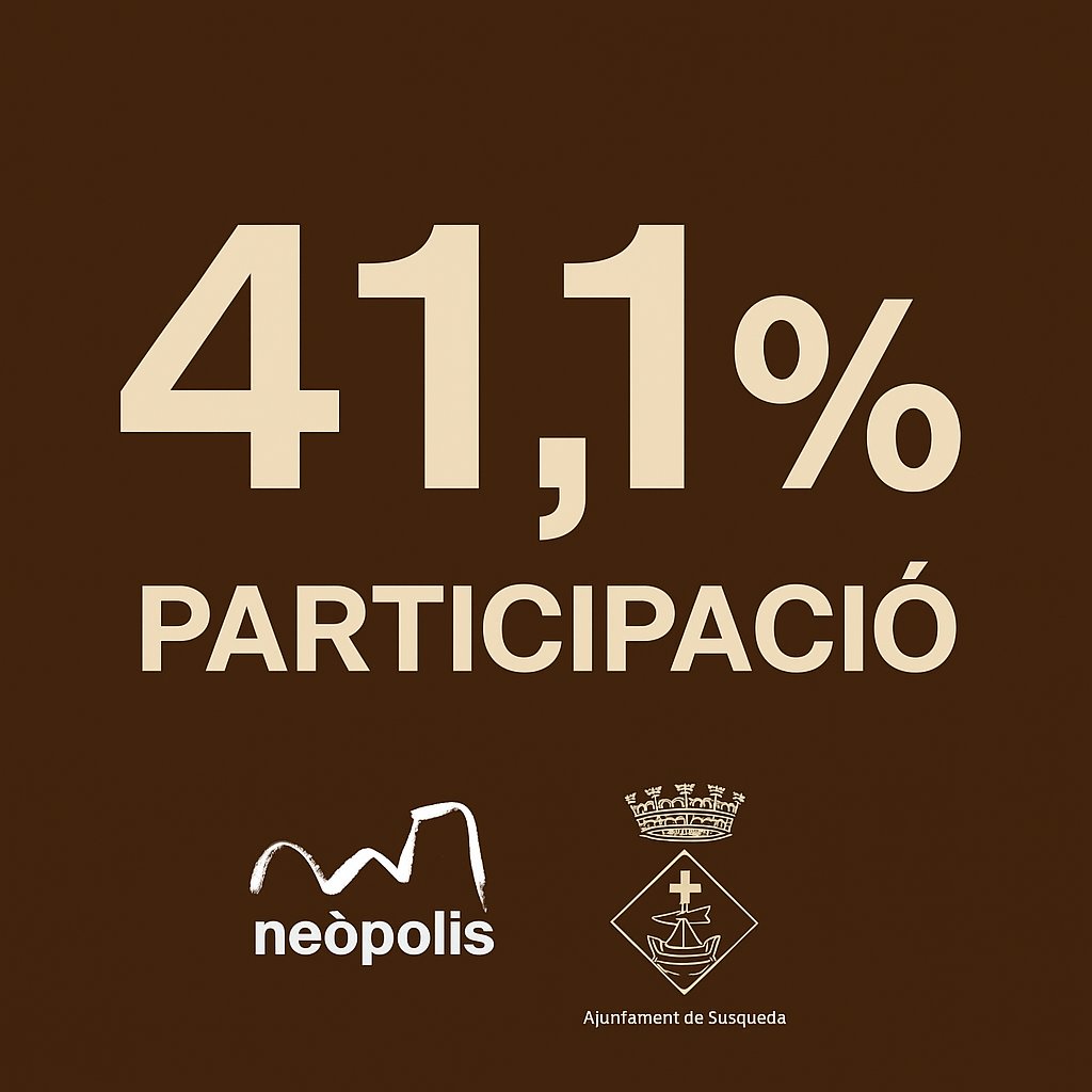 📊 41,17% de participació a @Aj_Susqueda !
Un dels índexs més alts en una fase final de votació d'uns #PressupostosParticipatius 👏
💰 38.000 € decidits
🏆 3 Projectes guanyadors
🗳️ Participació made in #Neòpolis: fàcil, integral i professional
👀Mira!👉 aritmedevida.susqueda.cat/vota