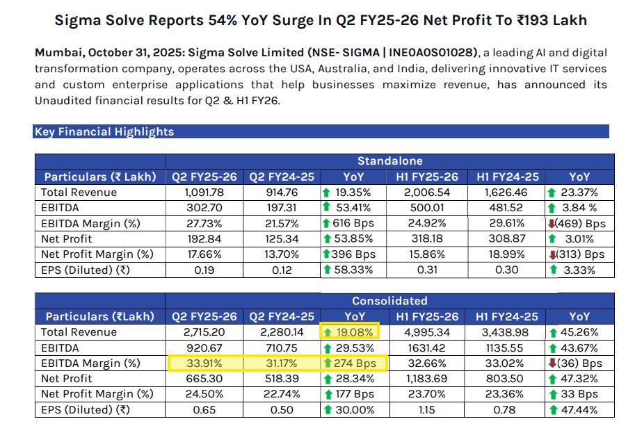 AlphaWealth000's tweet image. Very Good Results by Sigma Solve  #SigmaSolve

- Operating in the IT sector across the USA, Australia, and India
- Helps clients in AI &amp;amp; digital transformation 

YoY Numbers-
 - Revenue up 19% 🔥
 - EBITDA up 29 %
 - EBITDA Margins 33.9% Vs 31.7
 - PAT up 28%

- Also declared a…