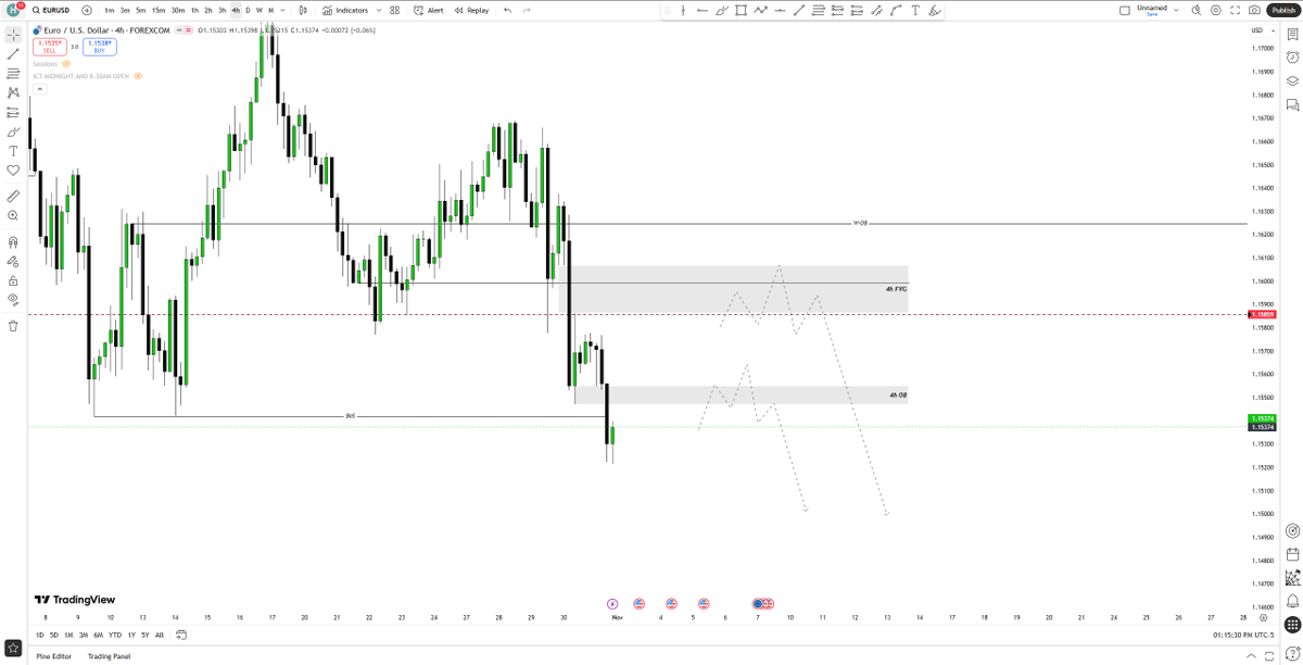#EURUSD 4h Chart