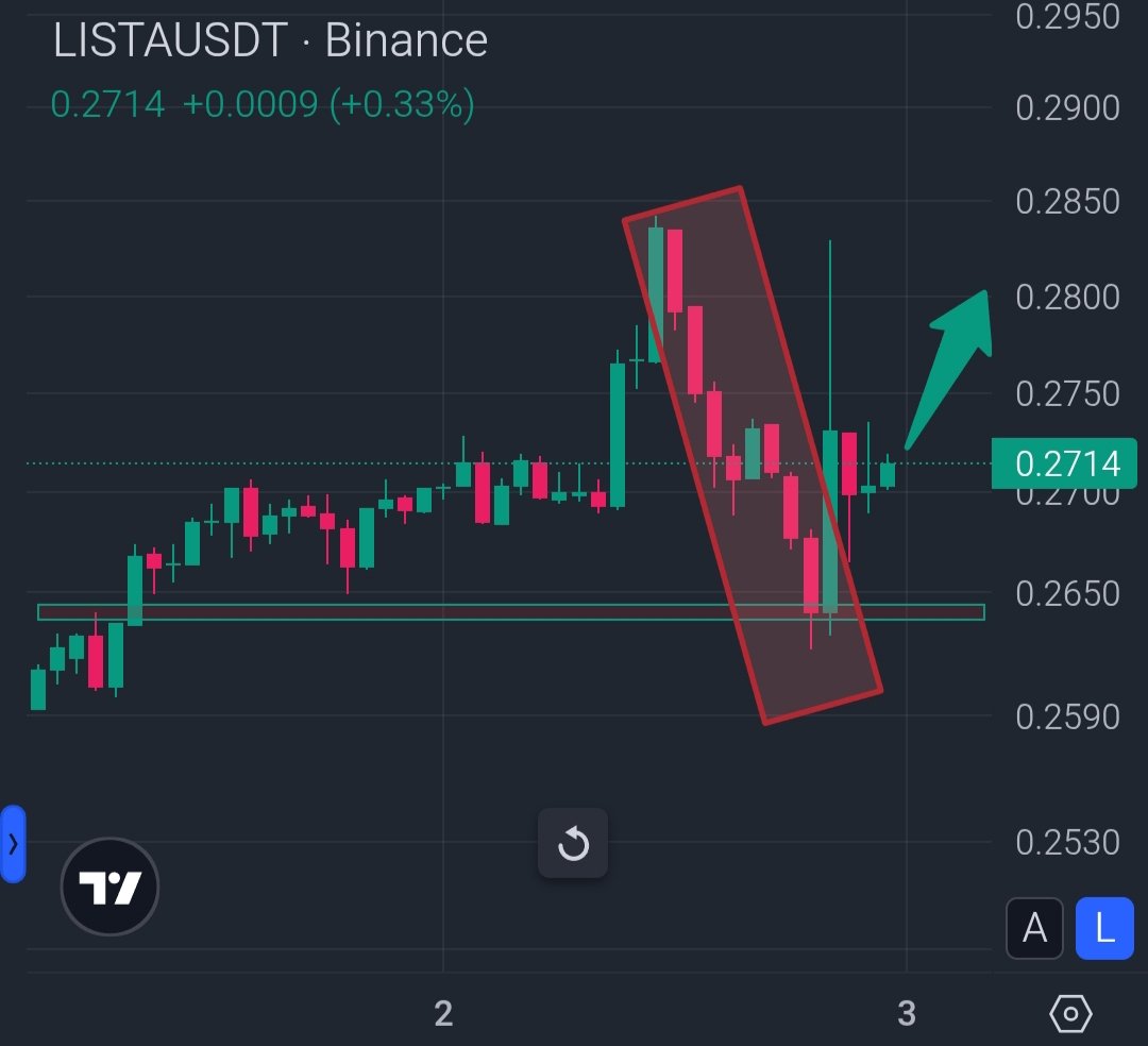 CR7LedgerX's tweet image. $LISTA bounced from support after the sharp pullback. If momentum holds, it may try to reclaim the 0.28 zone.
