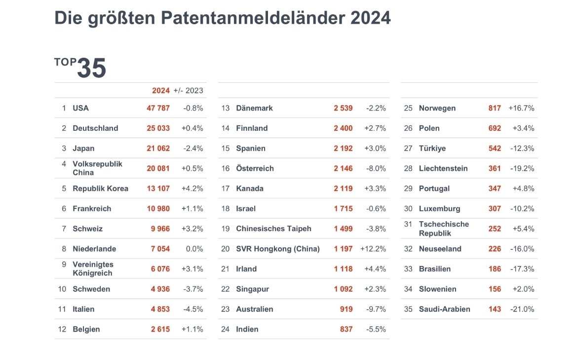Deutschland ist bei den Patentanmeldungen weltweit auf Platz 2.