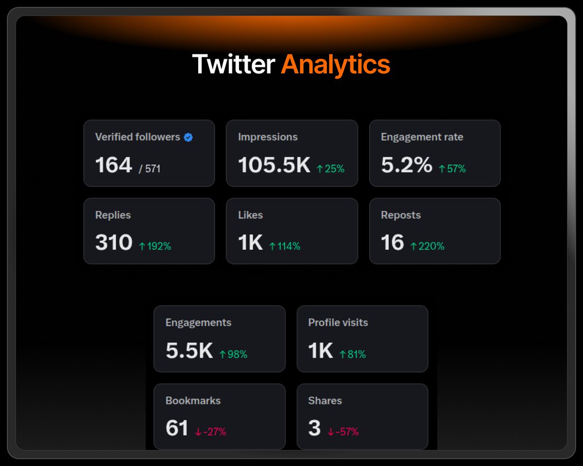 Got 105k impressions on my posts in the last 3 months.

I can't believe my eyes 👀

Share your stats - I'll tell you what to improve ↓