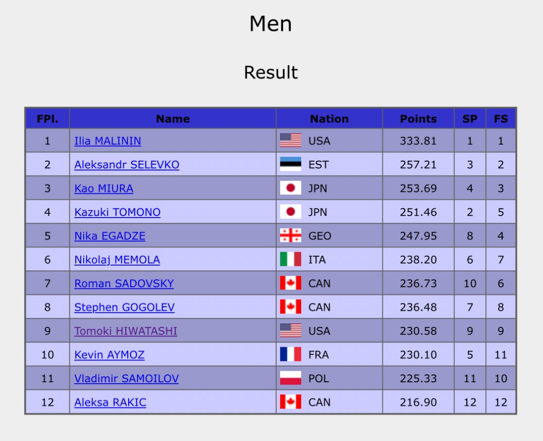 Final Results of the Men’s Event at #GPFigure Skate Canada

🥇#IliaMalinin (USA) - 333.81 (New FS WR)
🥈#AleksandrSelevko (EST) - 257.21
🥉#KaoMiura (JPN) - 253.69