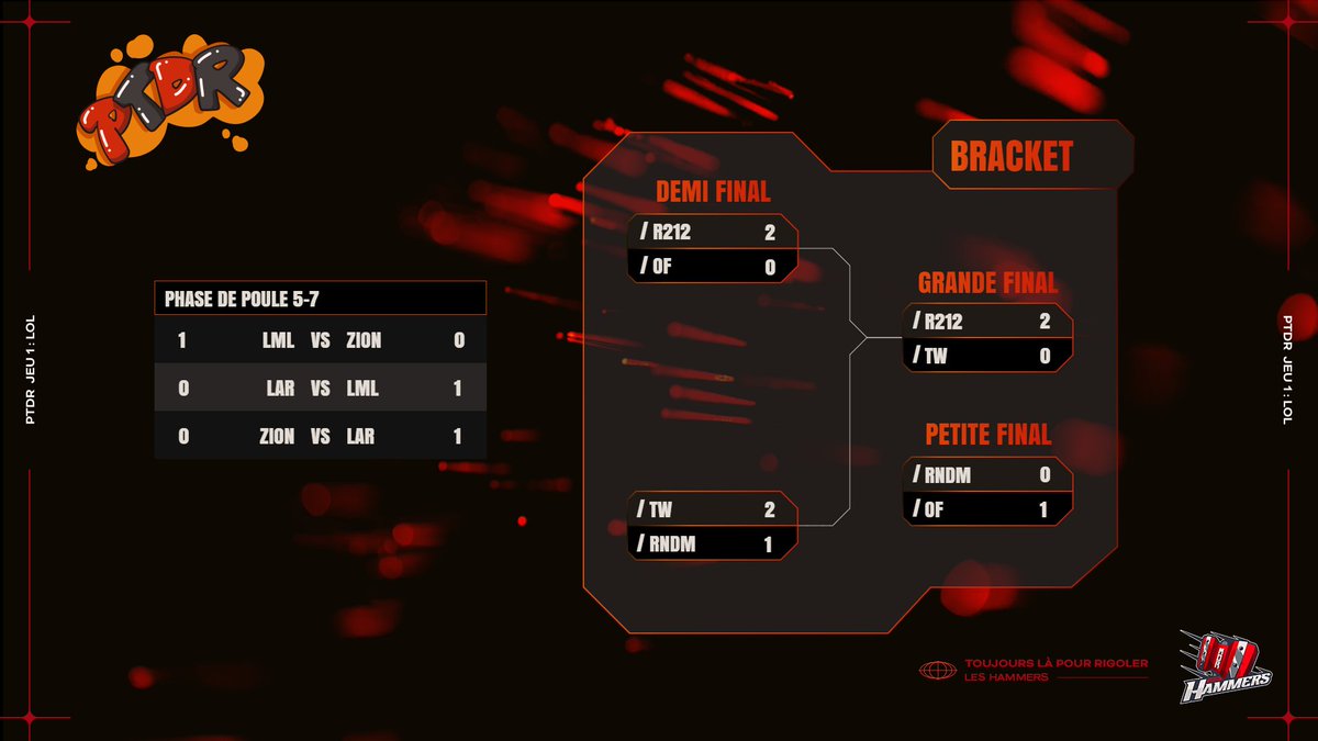 Fin de ce premier jeu du tournoi PTDR !! 
C'est <a href="/SolaryUltras/">ROYALS 212 👑</a> qui remporte la victoire et qui prends donc la tête du classement, un grand bravo à eux !! 🔥🔥

Rendez-vous dès mardi pour l'annonce du 2ème jeu du tournoi