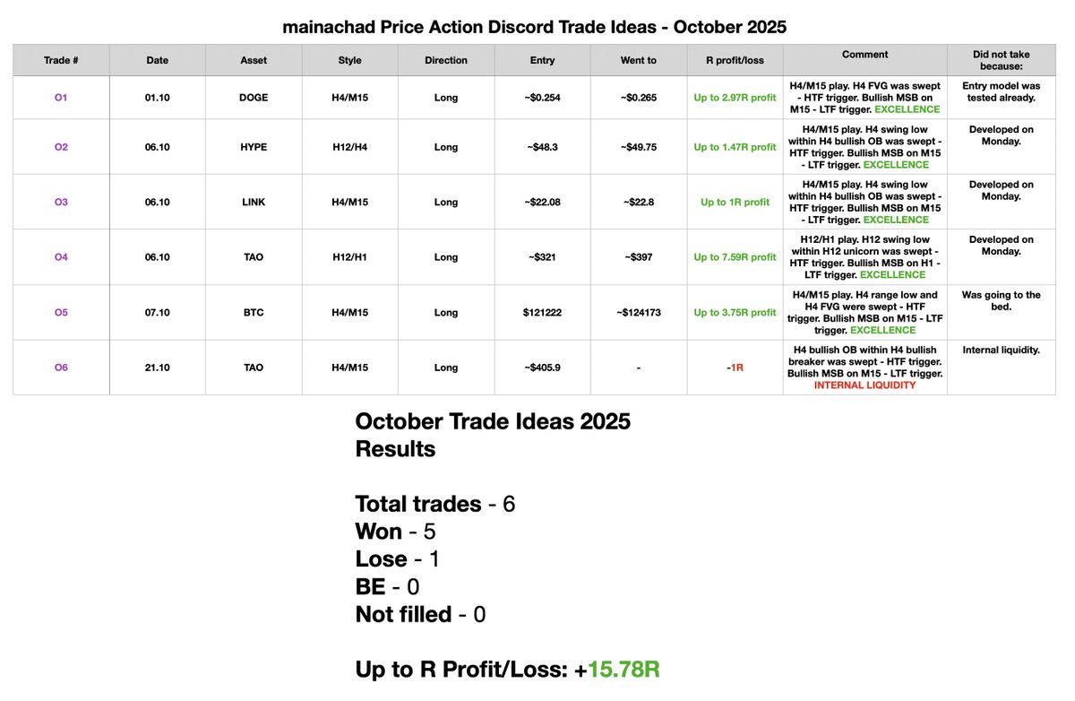 mainachad's tweet photo. mainachad Price Action Discord – October Recap

Crazy month - Moved to the new home again after the massive leak, became a father of daughter and got hit by Covid. Not much activity and yet great results.

- 6 trade ideas shared – delivering up to 15.78R profit.

- Took 4 trade myself, closed with 1.6R profit.

- Huge shoutout to @TraderAhmaad, winner of the mainachad challenge (winner gets $100), ended the month with 15.78R profit, second place for @vj8080 with 2.2R profit, third place for _gotcha69 with 1R loss – every trade posted in advance, one of the rules of the challenge.

- Over 300 analyses shared and one new education material.

- Working on new education series - entry models I have been using (MSB, Breakers, Unicorns, CISD, FVGs, iFVGs and BPRs)

- Every trade – win or loss – fully broken down can be seen in trade-evaluations channel, unlike other subscription-based communities, I do share losing trades. Open to everyone. No filters, no fluff – just total honesty, as always. That’s the standard here lads.