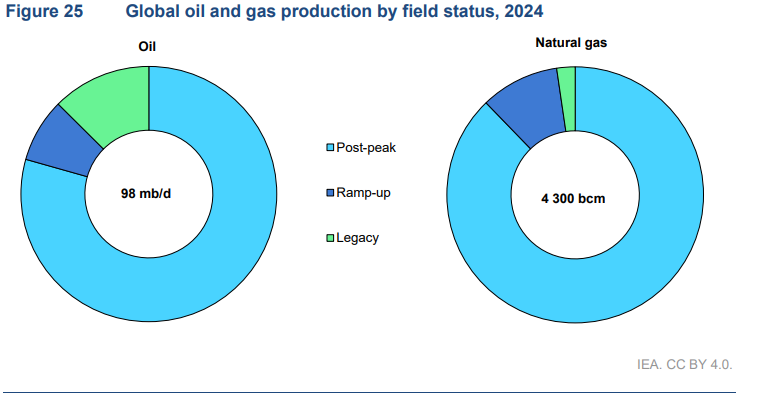 The oil market isn’t running out of demand… it’s running out of fields.

Most producing oil fields have already peaked.

- 80% of global oil production now comes from post-peak fields
- 10% from fields that have yet to reach their peak

The era of easy oil is over... decline is