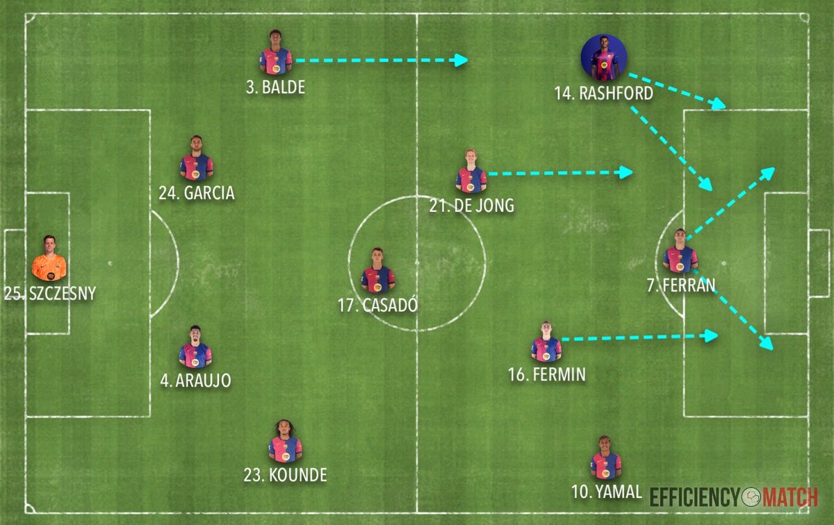 Sin Pedri en el campo, Flick ha optado por dos cosas:

1/ Jugar con dos interiores casi a la misma altura y no en un 2+1
2/ Explotar los ataques rápidos

Todos estos jugadores están entrando en carrera en cada ataque