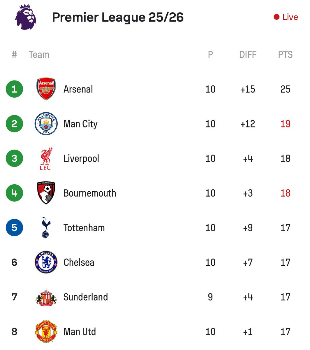🚨🚨🚨⚠️ عــاجــل ورســمــيًــا ⚠️🚨🚨🚨

معركة القمة في البريميرليغ الآن! 😱🏴󠁧󠁢󠁥󠁮󠁧󠁿