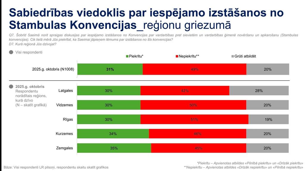 Daudzi deputāti (denonsētāji) argumentē, ka Rīgā ir citādāk un reģionos cilvēki ir pret. Tie ir meli, jo visos Latvijas reģionos pilsoņu vairākums neatbalsta šo kremļa mērcē iepakoto izstāšanās lēmumu. Klausieties cilvēkos, nevis TikTok anonīmajos komentāros.