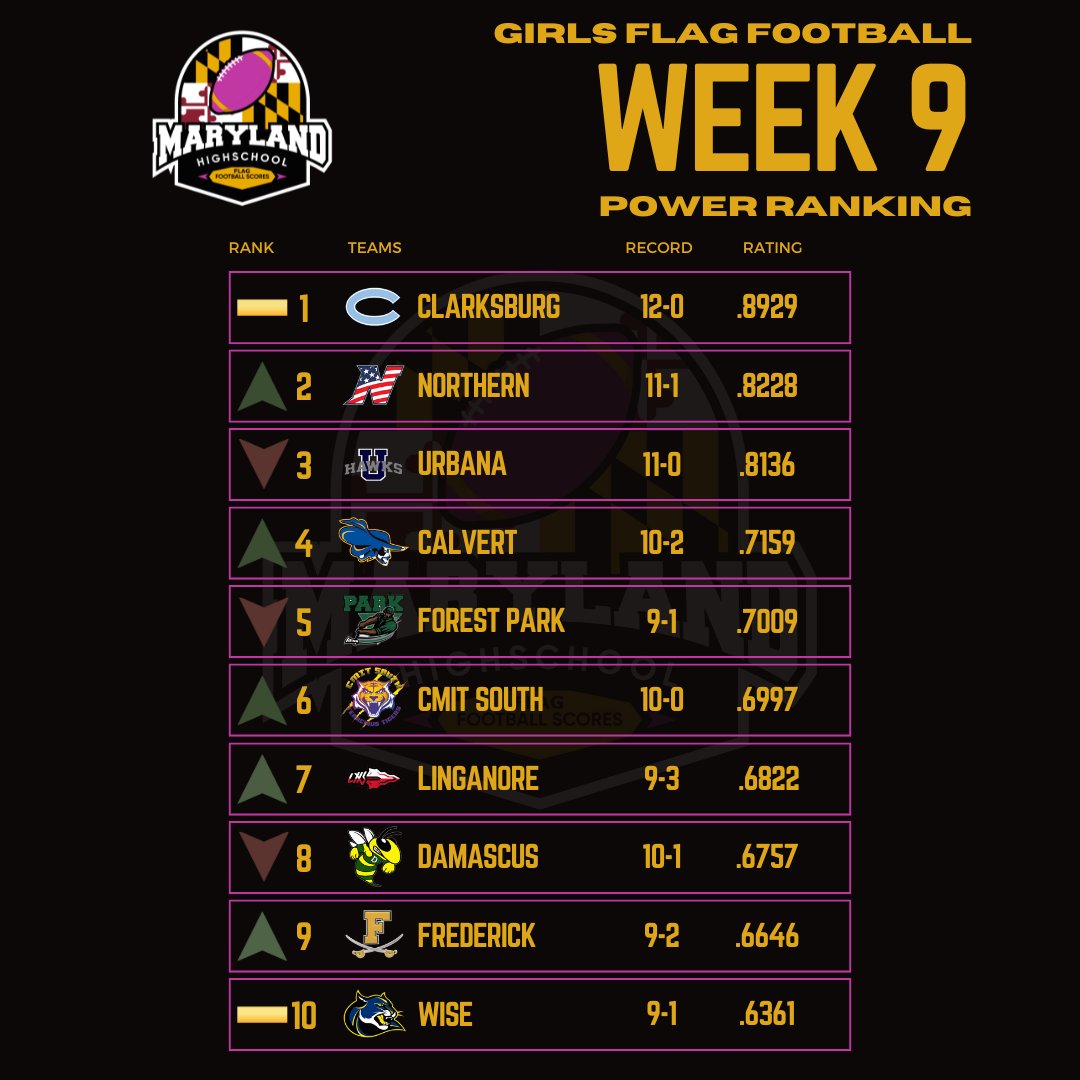 After the first two rounds of regional playoffs, here are our updated flag football computer power rankings heading into championship week!