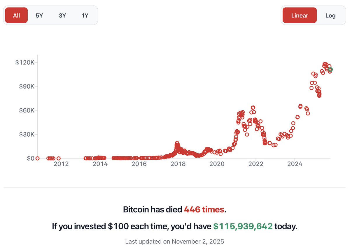 "Bitcoin is dead."

According to mainstream media and financial experts, Bitcoin has been declared dead 446 times in its history

If you had invested $100 each time, you'd have over $115 million today.