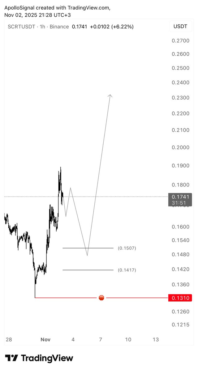 apollo_signal's tweet image. $scrt
#scrt 
#scrtusdt 

من وقت ما تم النشر عنها حققت 20% ✅
الان على فريمات لحظية اشوفها لو وصلت للمناطق بالأسفل بتكون جيده 

يفشل النموذج بملامسة 0.1310❌
إعمل بحثك الخاص ✍🏻