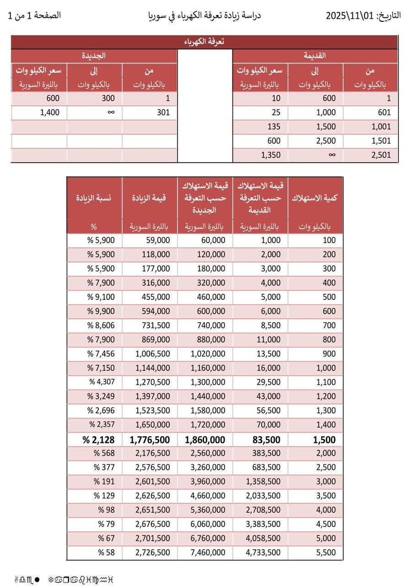 بعد رفع اسعار الكهرباء بسوريا حيصير التقنين ذاتي لان حتى العائلات المرتاحة مادياً غير قادرة على تحمل التكاليف!!