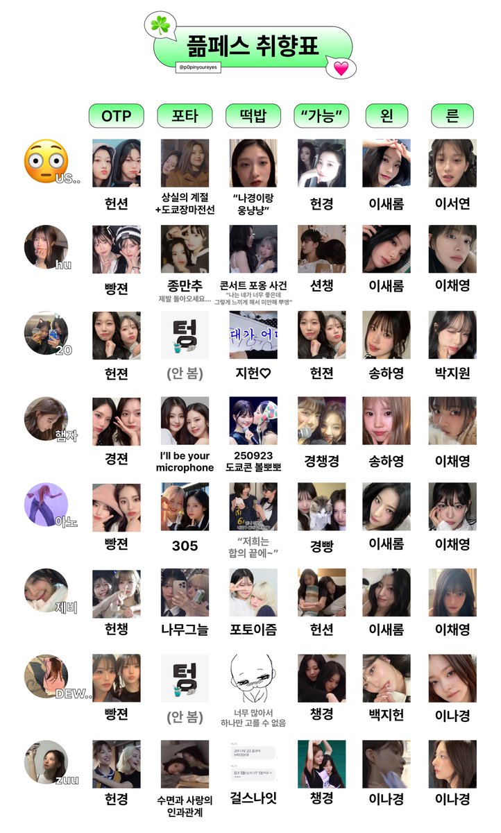 p0pinyoureyes's tweet photo. 탐라 픎페서들과 픎페스 취향표를 해보앗습니다 https://t.co/e0IWr2HHA8