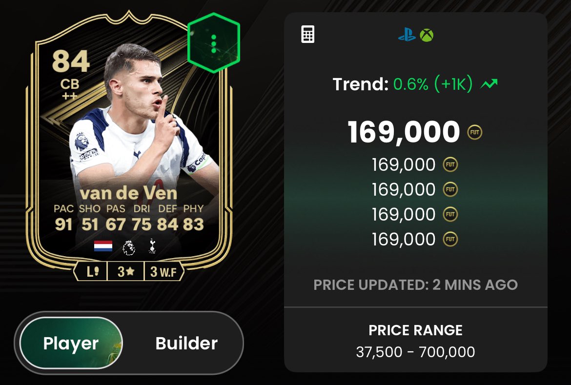 Van De Ven on Friday - 400k 📈
Van De Ven on Sunday - 169k 📉

200k+ drop in 2 days 😵‍💫