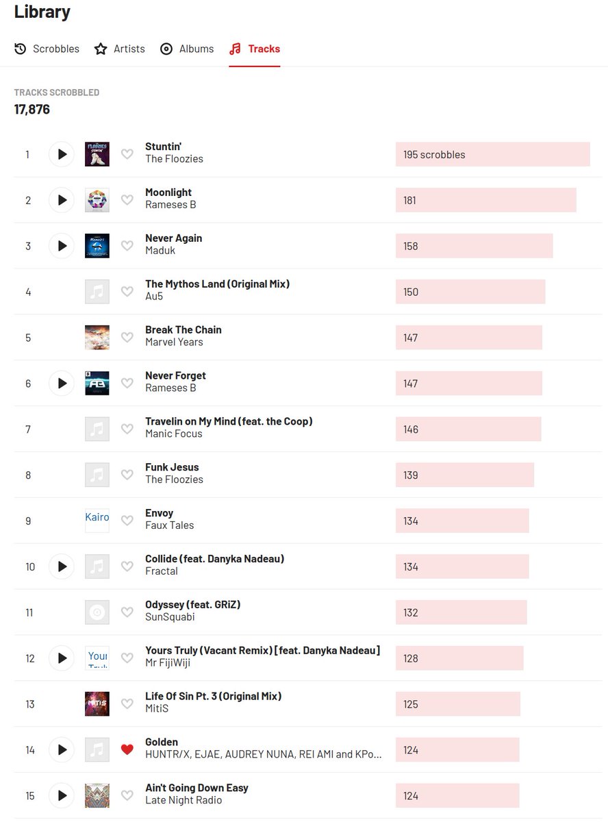 Top 15 Tracks so far