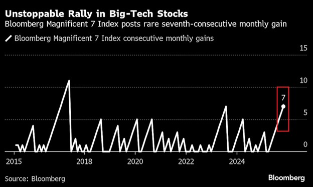 📉KOBEISSI: Le Magnificent 7 raggiungono un record storico con guadagni consecutivi e superano i 20 trilioni di dollari di capitalizzazione di mercato.