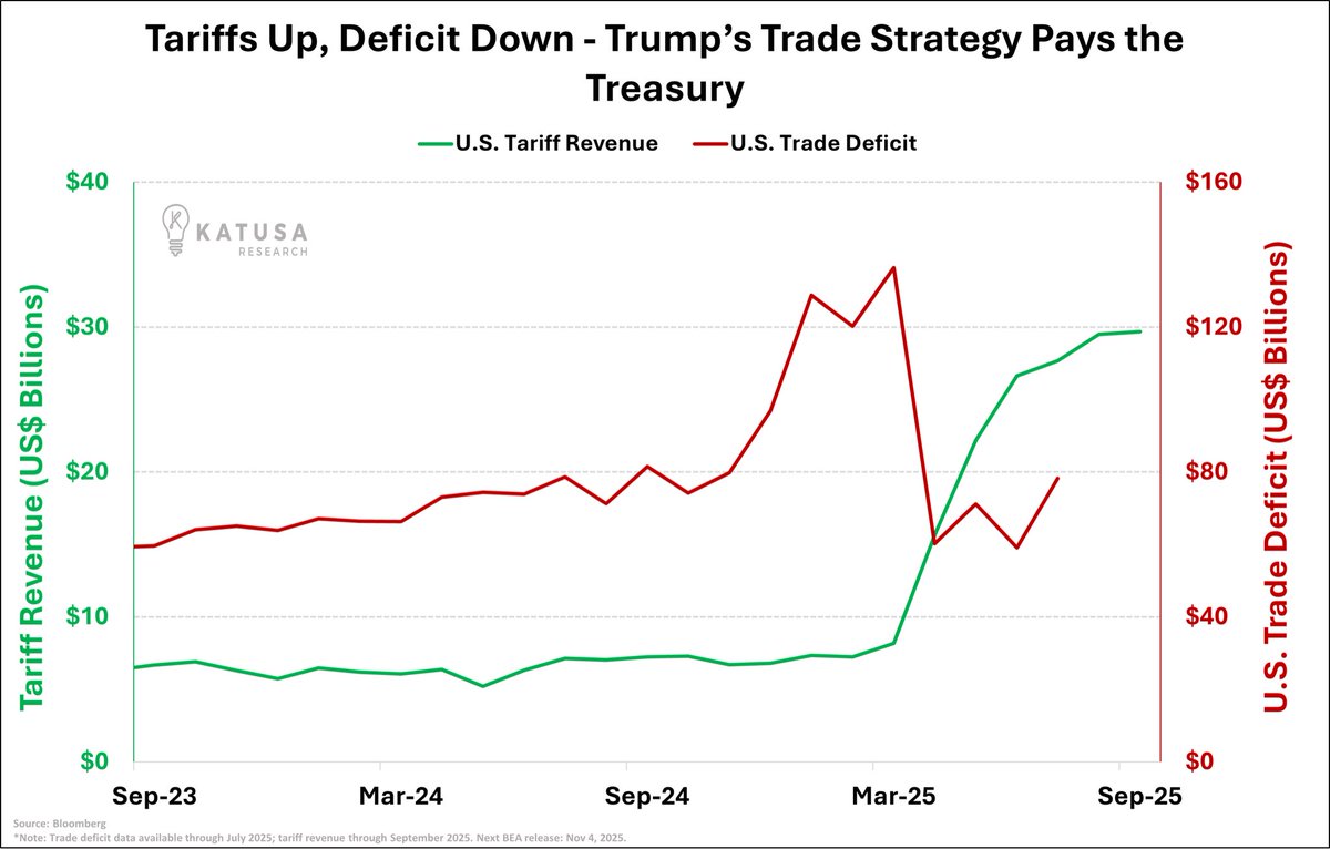 Sometimes the chart just wins the argument

Trump’s tariffs were supposed to kill trade. 

Instead revenue 4X’d to $30B while the deficit got cut in half