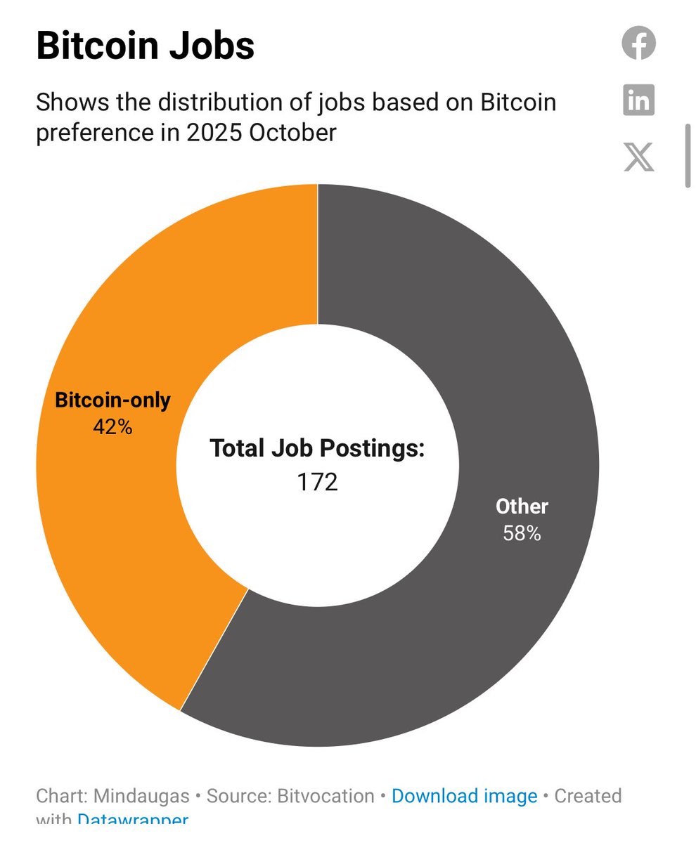 bitvocation's tweet image. The numbers are in! Here’s what the #Bitcoin jobmarket looked like in October: open.substack.com/pub/bitvocatio…