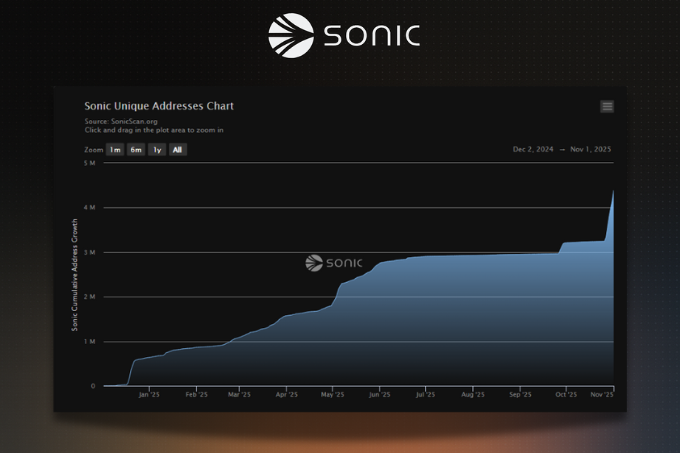 New milestone unlocked 💥

Over 4 million unique users onboarded onto the Sonic blockchain. 🔥

This has been the biggest week with users onboarding onto the <a href="/SonicLabs/">Sonic</a> blockchain with 1,142,817 unique addresses created in the past 7 days ! 

There is now a total of 4,387,862