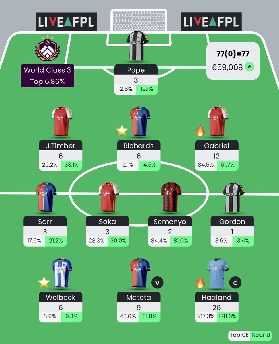 AlaaEsam1995's tweet image. GW10 ✅

77 points and no attacking returns from my midfielders in two consecutive game weeks, but I&apos;m happy for upcoming GWs.

Show us your rank.

#fpl #FPLCommunity #GW10