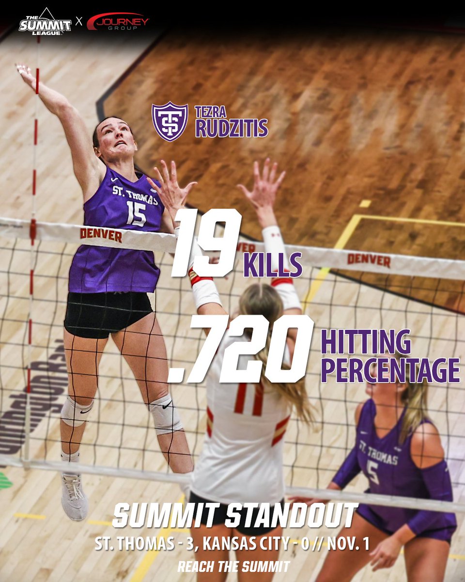 TheSummitLeague's tweet image. Efficiency at its finest 💪

19 kills. .720 hitting percentage.

Tezra Rudzitis is your Summit Standout presented by @sfjourneygroup 👏

#ReachTheSummit x #SummitVB