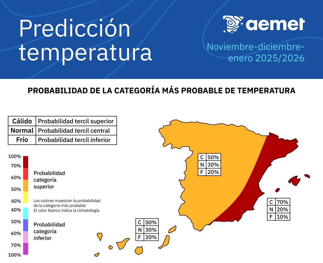 Tendencia para noviembre-diciembre-enero

🌡50-70 % de probabilidad de que el trimestre sea más cálido de lo normal. 10-20 % de que sea más frío. 

[1/2]