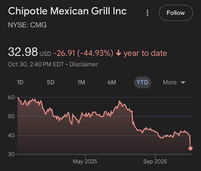 Solix_Trade's tweet image. Chipotle just served the market a cold burrito. $CMG from near 60 to 32.98 YTD, −44.9%. Pricing power met real wallets, traffic softened, and momentum did the rest. If your defense is brand love, the chart says calories burn faster than multiples 😈📉
#CMG #Chipotle #Stocks