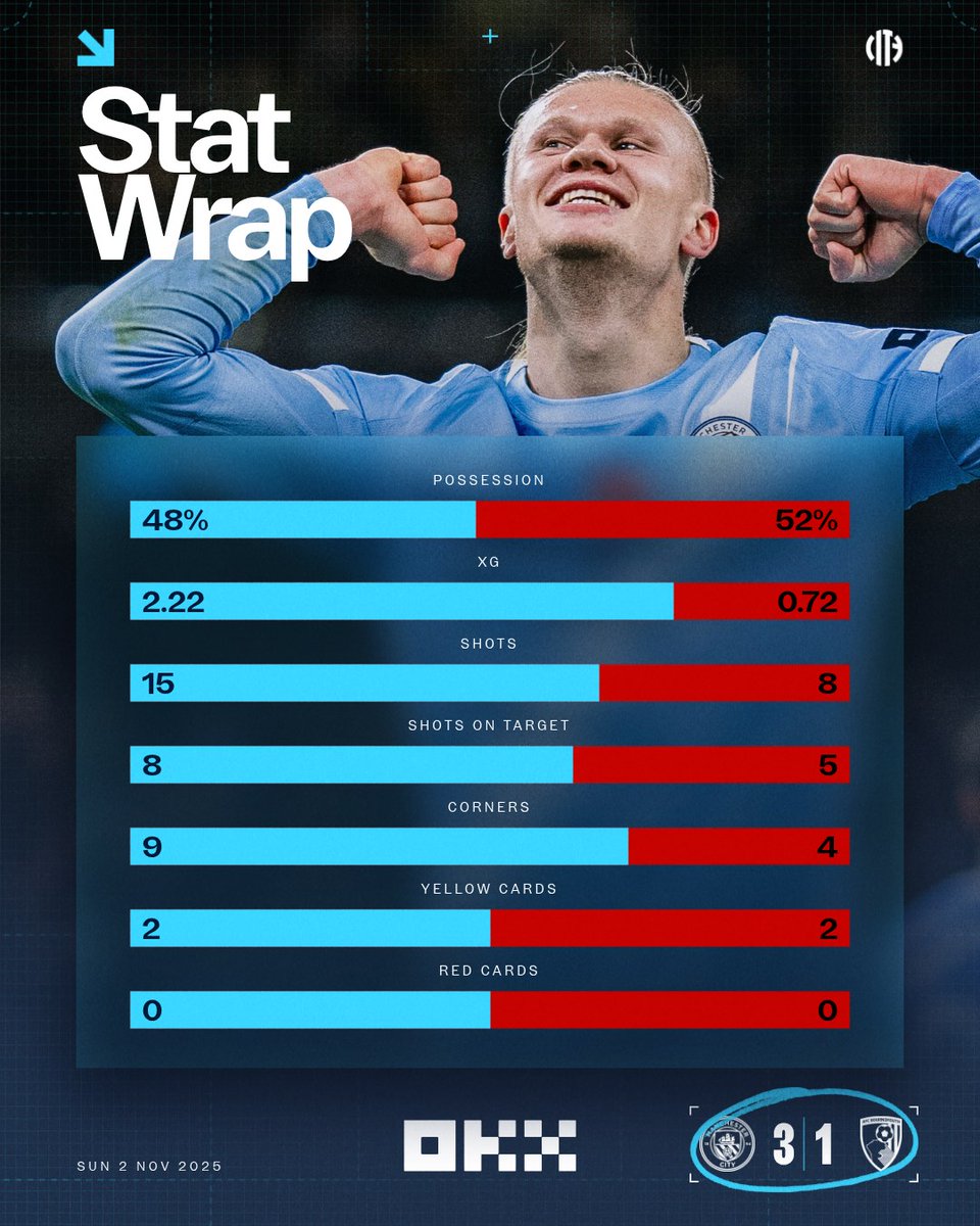 Stat Wrap 인포그래픽: 점유율, xG, 슈팅, 패스 지표