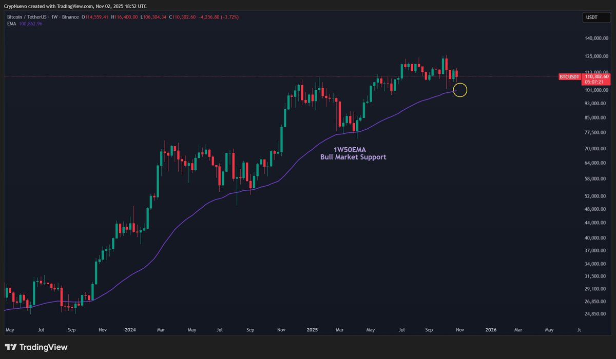 CrypNuevo's tweet photo. Most importantly, the range lows and the 100% of the wick also allign perfectly with my main bull market support level which is the 1W50EMA.

It's a very solid support, so we would see a very aggresive bounce from there.

Basically, a lot of confluence at $101k for a good bounce. https://t.co/IXYGSL921p