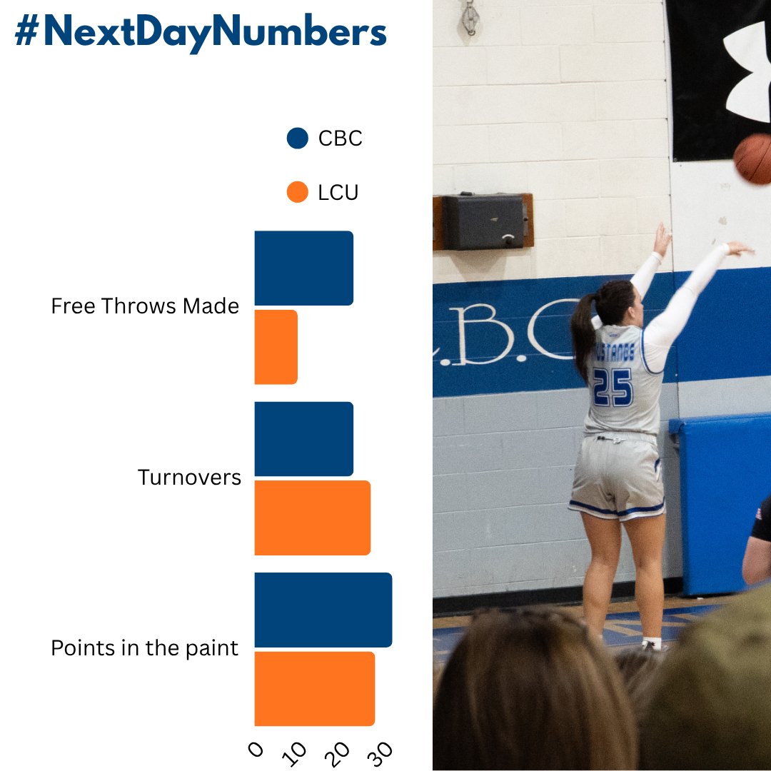 gocbcmustangs's tweet photo. Our first #NextDayNumbers of the season follows women's basketball's win over LCU! #leadthestampede #wearecbc #therightwaytoplay https://t.co/bjrl6VJ5fC