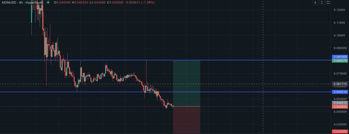 If you long MON pre-market with a $50K size from $0.04 → $1, you make $1.2M.

If you short a coin with $50K size from $1 → $0.04, you make $48K.

Lesson in there, obvious one.
