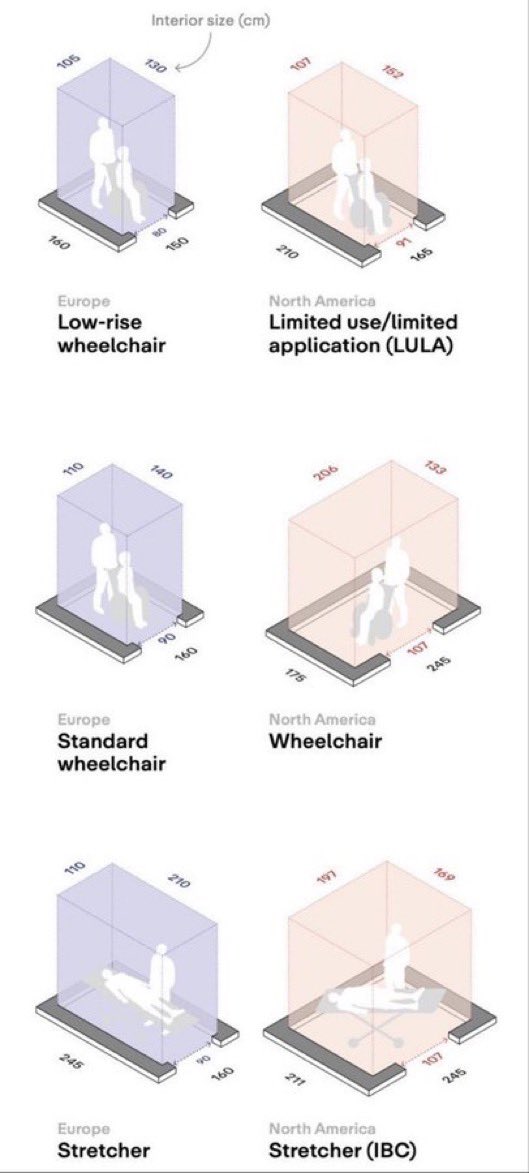 jasonc_nc's tweet image. Want more buildings to be accessible for the disabled, the elderly and those with small children and strollers? 

Right-size US elevators to align with international standards.