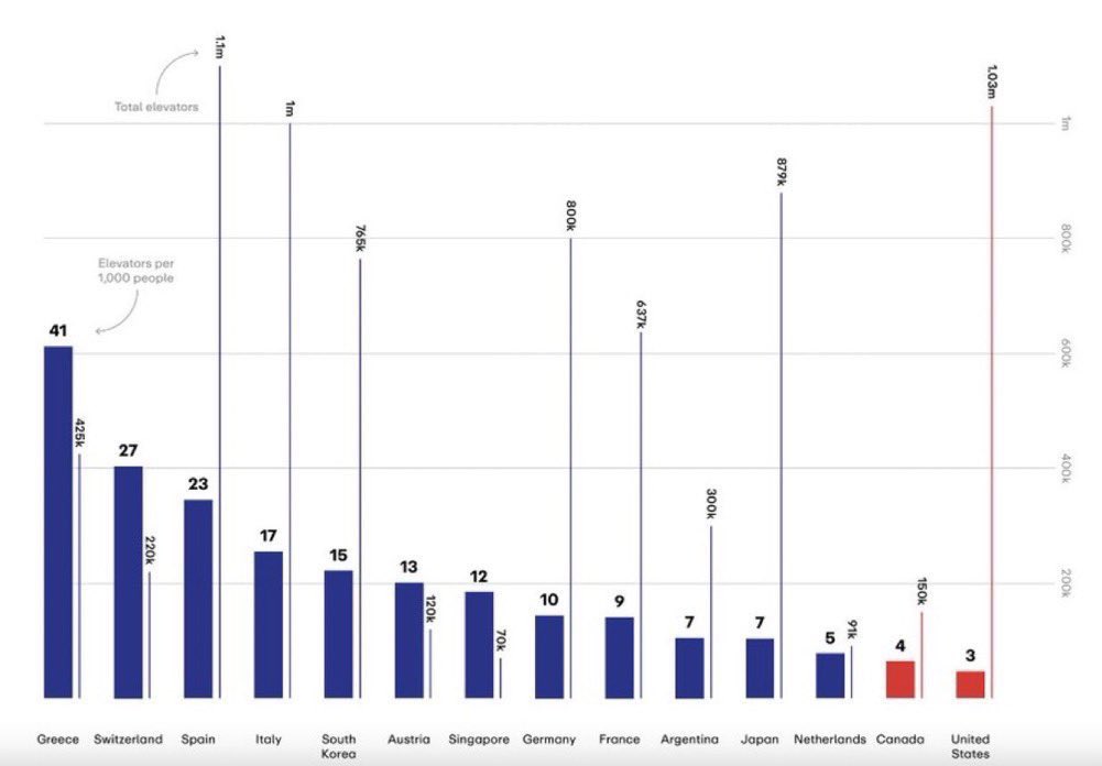 jasonc_nc's tweet image. Want more buildings to be accessible for the disabled, the elderly and those with small children and strollers? 

Right-size US elevators to align with international standards.
