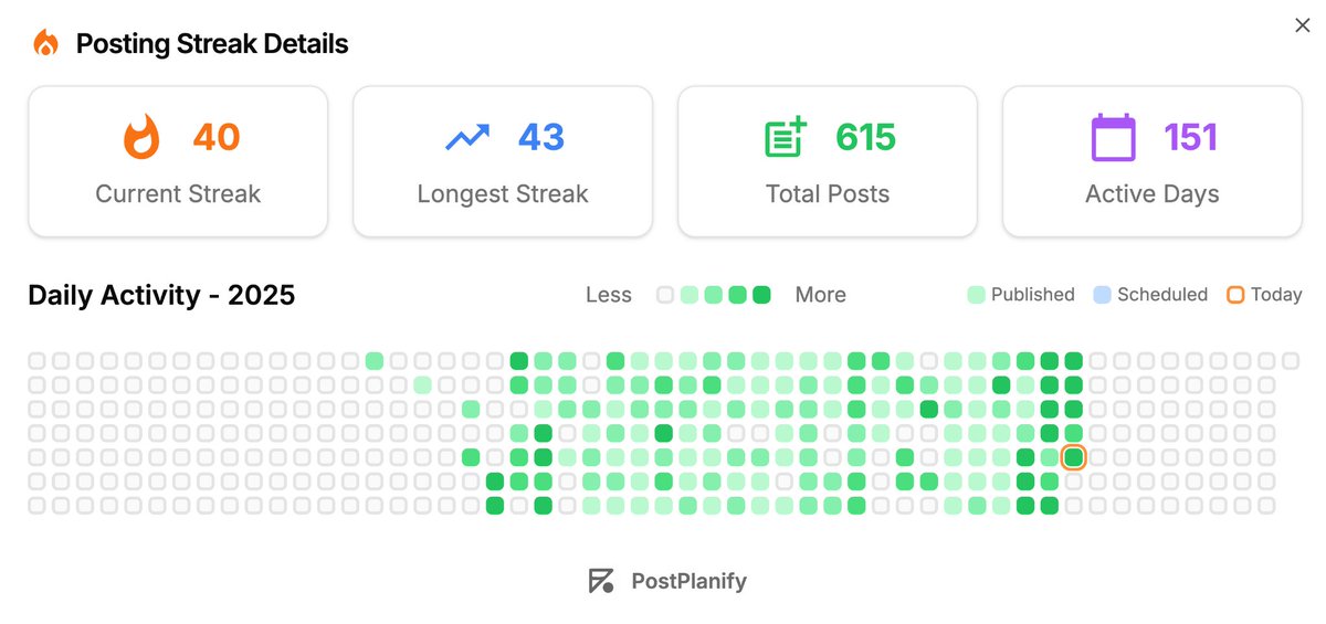 I've been posting non-stop for 40 days with my tool. 

Consistency is all it takes! 💪💪 

So glad I built something that helps :))