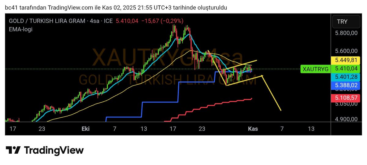 #XAUTRY 4 saatlik grafikte olgunlaşan bir ters bayrak 5300 TL  altında aktif olur 5450 üzerinde tutunması gerekir
