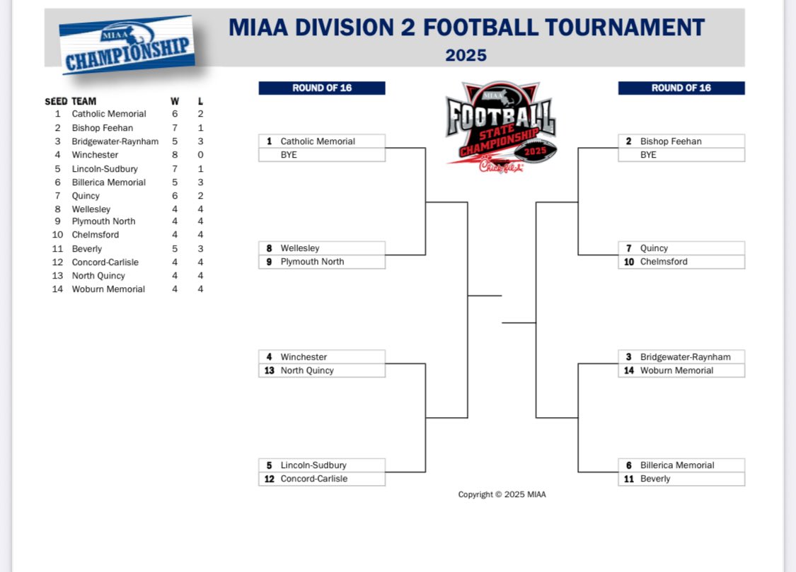 Here is the Division 2 Bracket. 

Games to watch:
Beverly @ Billerica 
Plymouth North @ Wellesley 

CM and Bishop Feehan have byes.