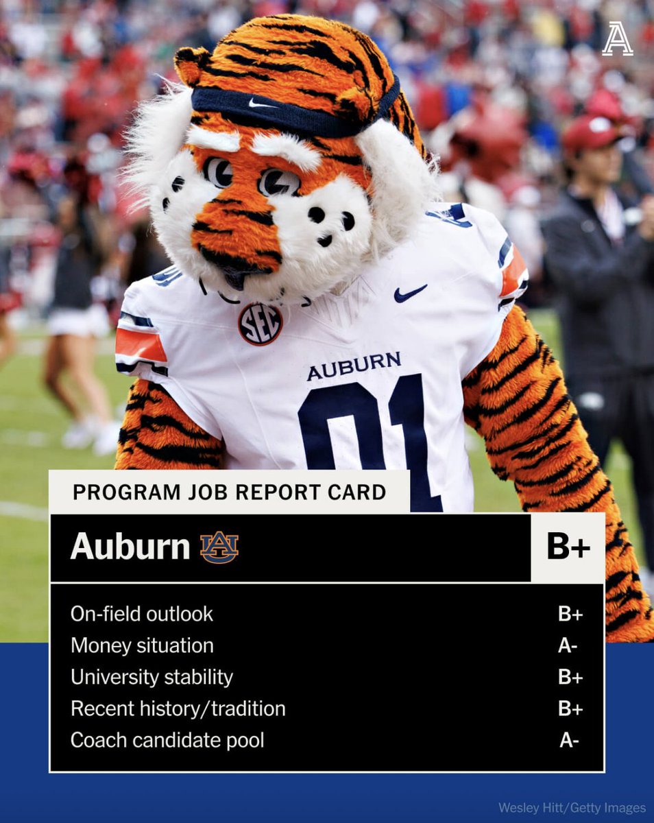 ChrisVannini's tweet image. 🟠 The Auburn Job Report Card + Candidate Watch

There's always talent here and the fan support is strong. But high-level success is hard to sustain and the SEC is getting tougher.

✍️ Jon Sumrall, Brent Key and other potential names to watch: nytimes.com/athletic/67707…
