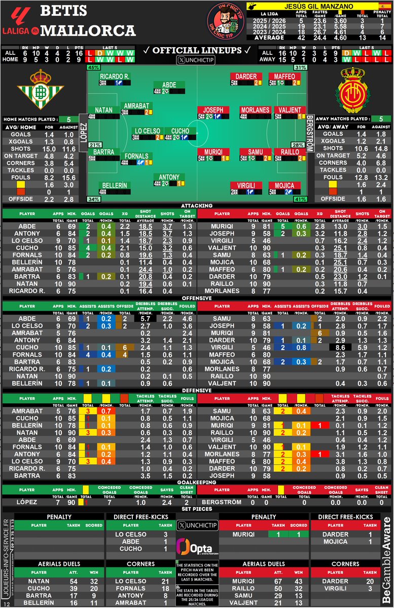 UnChicTip's tweet image. 🇪🇸 #BetisMallorca 
🗂 #CheatSheet 

📋 Lineups ✅