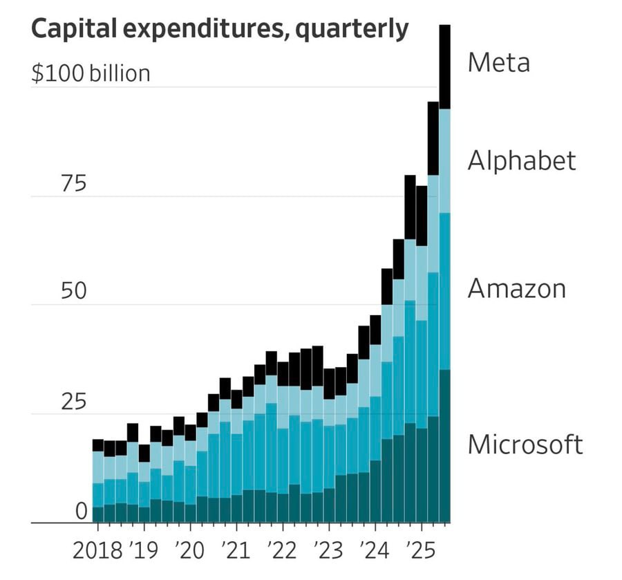 Solix_Trade's tweet image. Are these massive AI capital expenses really sustainable? 🤔
They’re supposed to fuel US economic growth, but the money pouring in already dwarfs the profits coming out. Something doesn’t add up ⚡
#AI #ArtificialIntelligence #TechEconomy #USGrowth #Investing #Finance #BigTech…