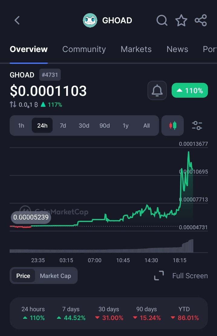 Godwithos's tweet image. Looks like 🌙 vember  run is starting with $GHOAD as it outperforms 
#BTC
#ETH
#BNB
#SOL
#FARTCOIN
#SPX
#ASTER
In the past 24hrs
🏆coinmarketcap.com/currencies/gho…