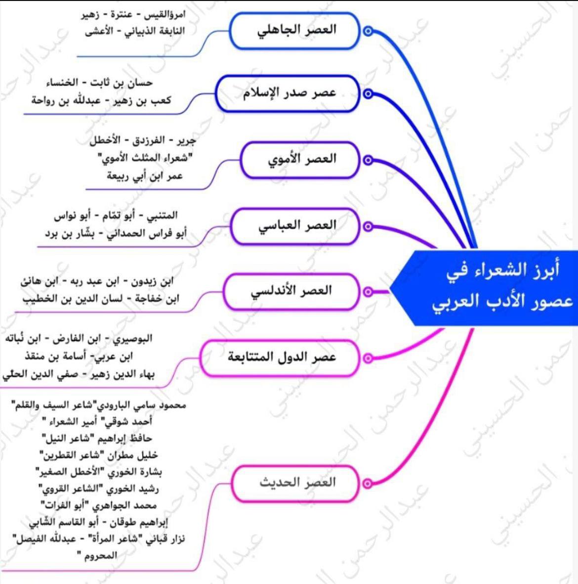 العصور الأدبية وشعراؤها