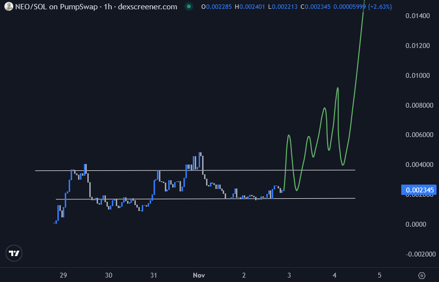My FOMO didn’t happen like I wanted it to, and ended up DCAing more into $NEO

Most overlooked meme imo, and seeing people calling for a 10–20M cap run only... honestly makes me even more bullish

We're stupid early.  I have a gut feeling that this thing is lining up for a