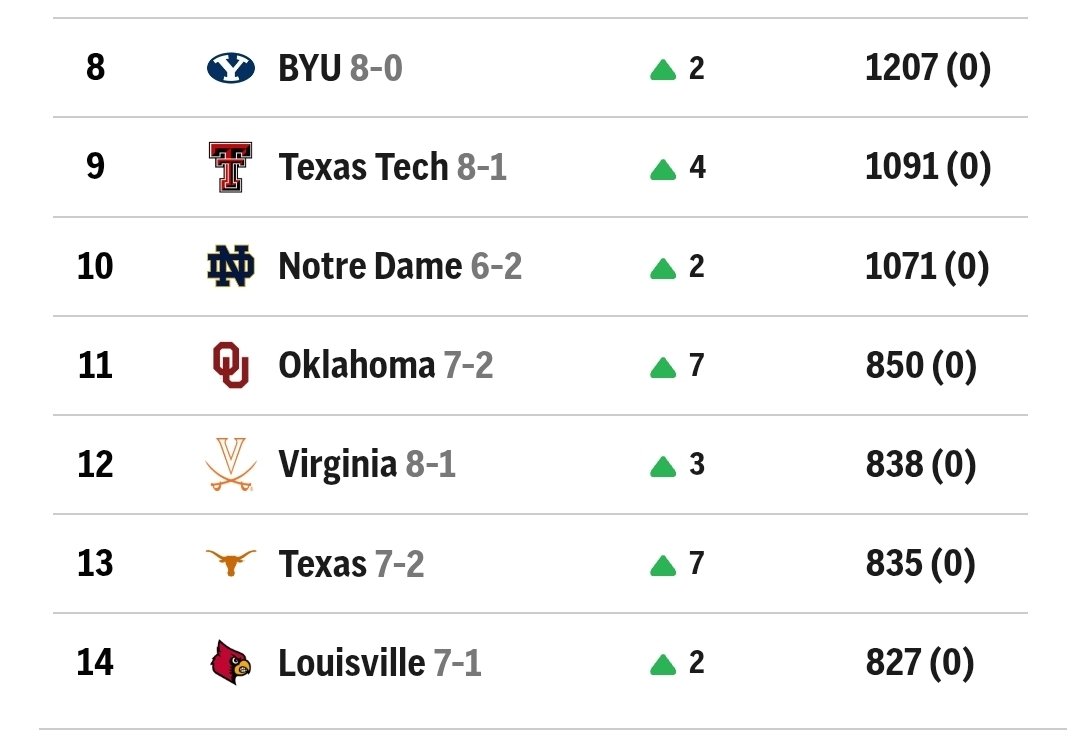 Jeremy_CSZ's tweet photo. Cards 14th in the AP...
#LsUp #GoCards #BrohmSquad #LetsPlayFootball #ITSTIIIIIME #BeatCal https://t.co/LiMmEdMkgG