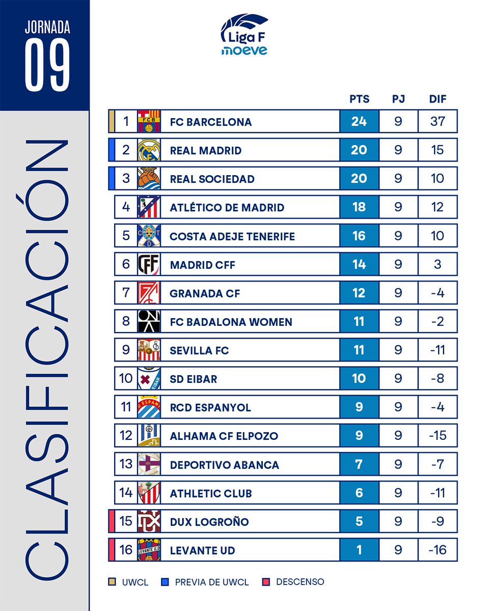 _MundoRS's tweet image. Resultados y clasificación de #LigaF