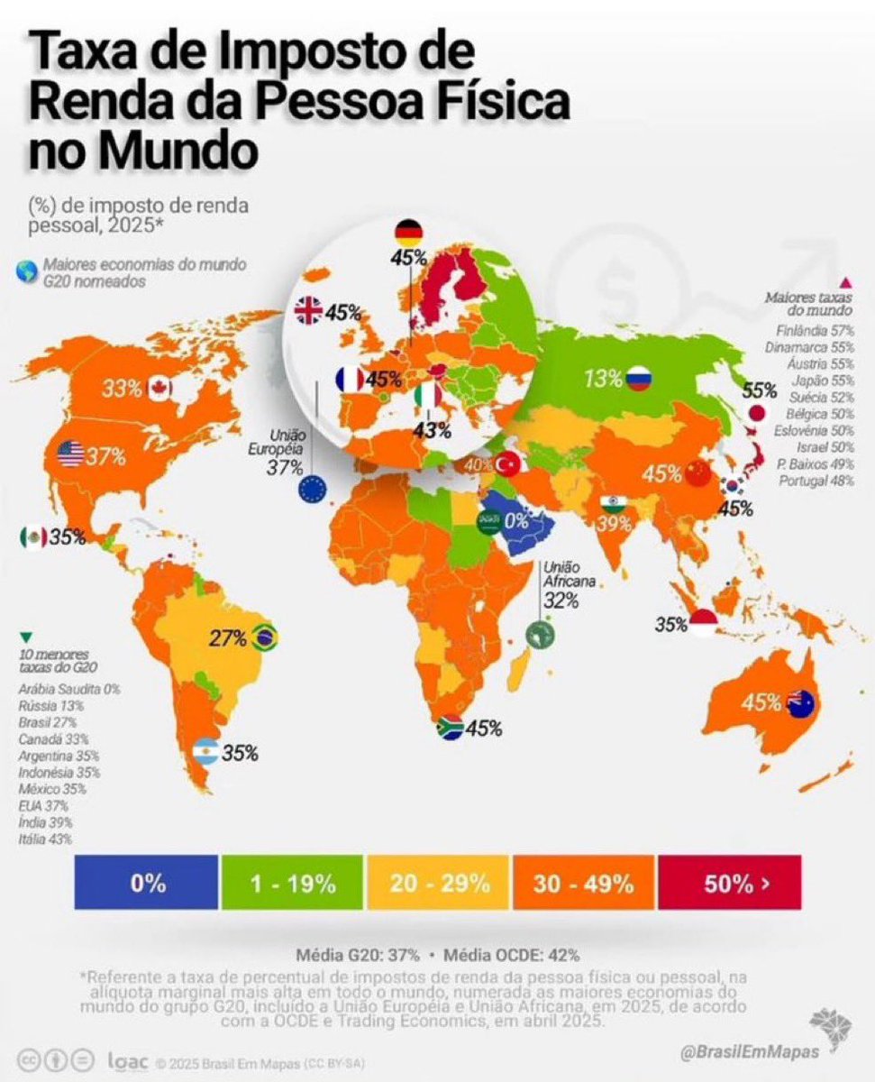 Alíquotas máximas de imposto de renda pelo mundo: 

🇫🇮 Finlândia 57%
🇩🇰 Dinamarca 55%
🇯🇵 Japão 55%
🇦🇹 Áustria 55%
🇸🇪 Suécia 52%
🇧🇪 Bélgica 50%
🇮🇱 Israel 50%
🇳🇱 Países Baixos 49%
🇵🇹 Portugal 48%
🇩🇪 Alemanha 45%
🇫🇷 França 45%
🇬🇷 Grécia 45%
🇬🇧 Reino Unido 45%
🇨🇳 China 45%
🇦🇺