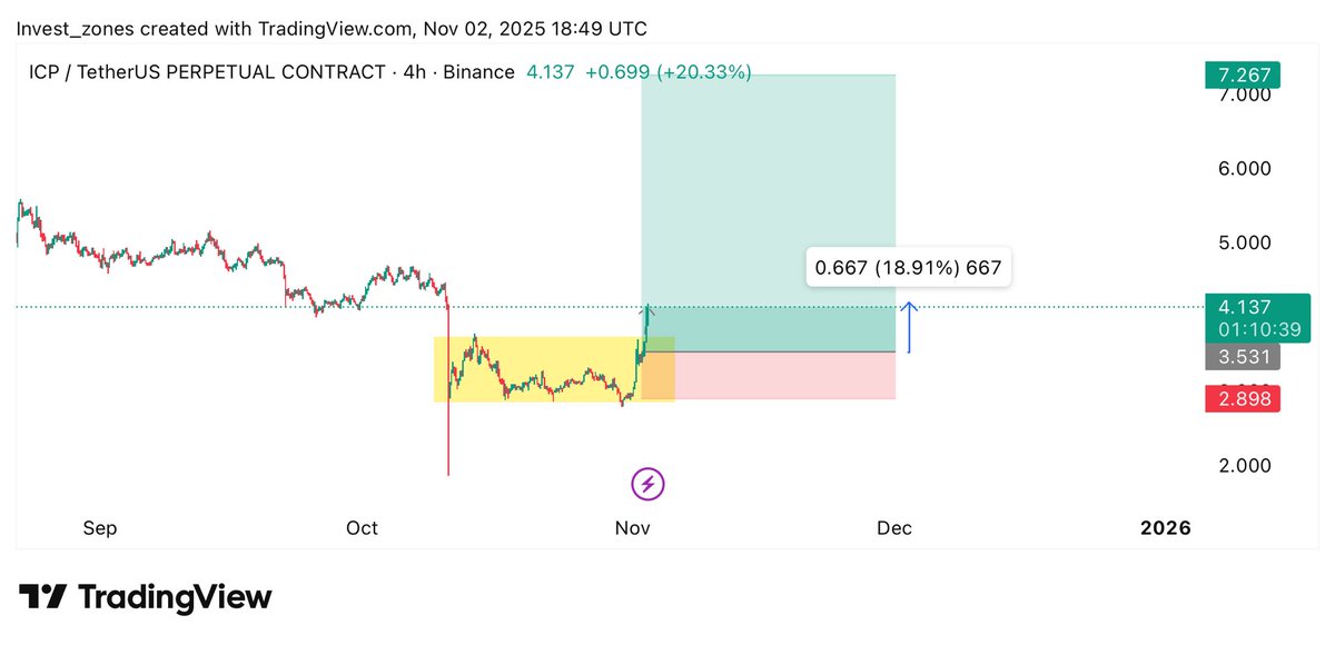 $ICP broke out as expected✅

Reached +18% profit so far✅

Free Signals: t.me/TheCTAWhales

#Crypto #ICP #ICPUSDT #cryptocurrency